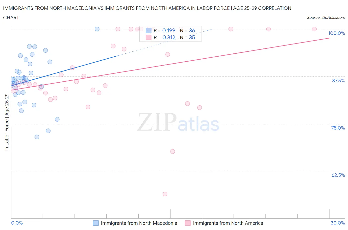 Immigrants from North Macedonia vs Immigrants from North America In Labor Force | Age 25-29