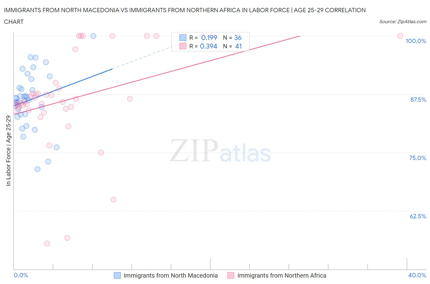 Immigrants from North Macedonia vs Immigrants from Northern Africa In Labor Force | Age 25-29