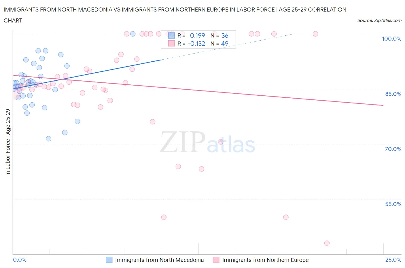 Immigrants from North Macedonia vs Immigrants from Northern Europe In Labor Force | Age 25-29