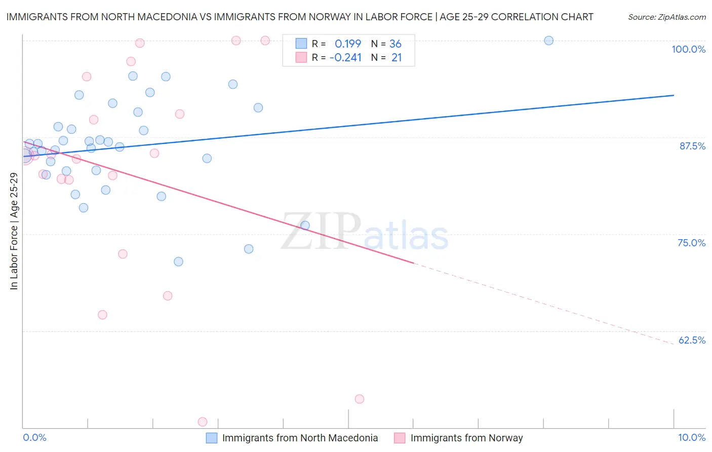 Immigrants from North Macedonia vs Immigrants from Norway In Labor Force | Age 25-29