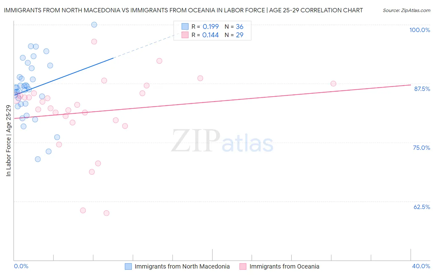 Immigrants from North Macedonia vs Immigrants from Oceania In Labor Force | Age 25-29