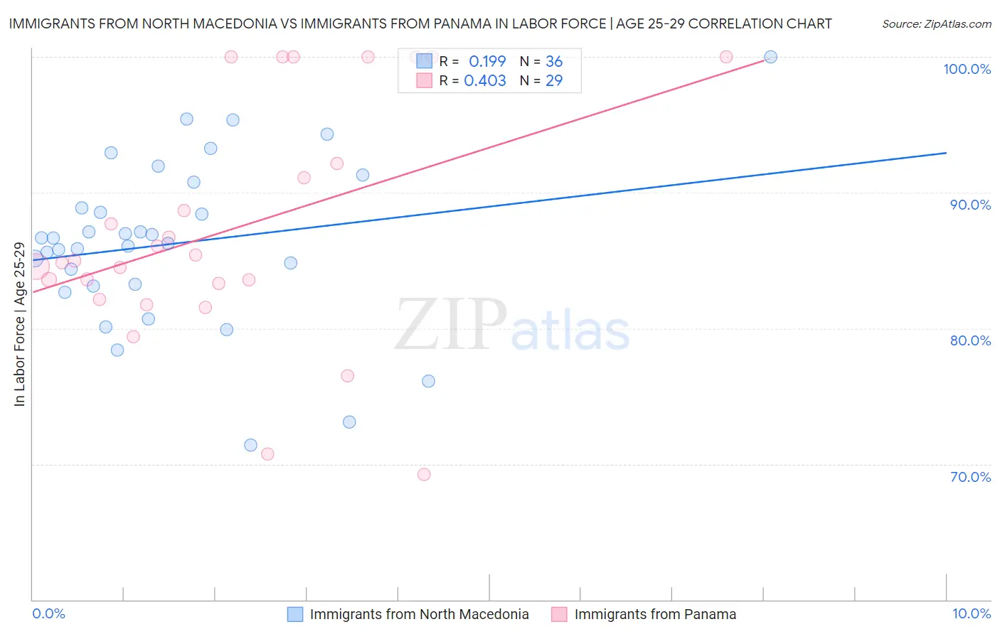 Immigrants from North Macedonia vs Immigrants from Panama In Labor Force | Age 25-29