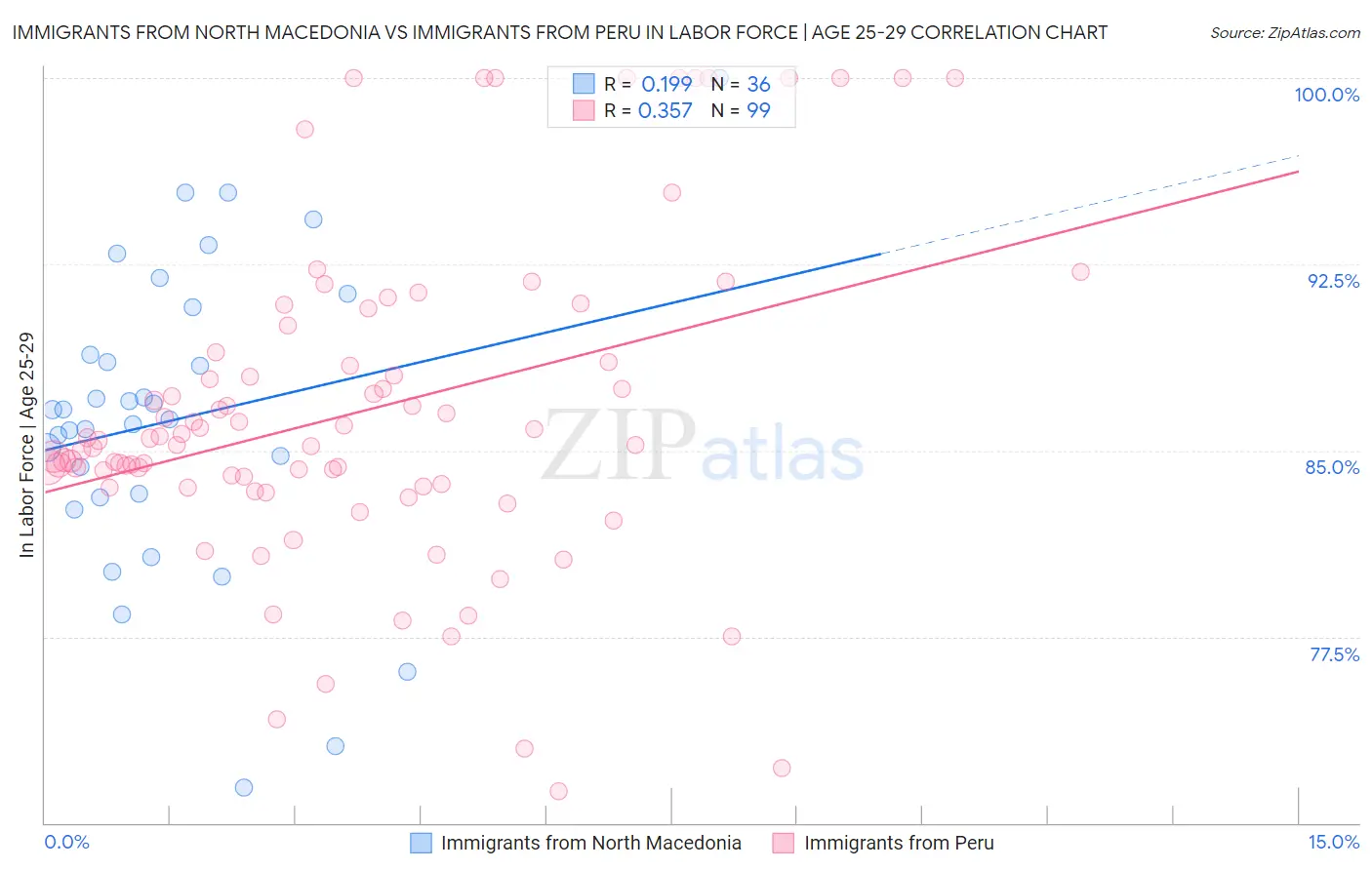 Immigrants from North Macedonia vs Immigrants from Peru In Labor Force | Age 25-29