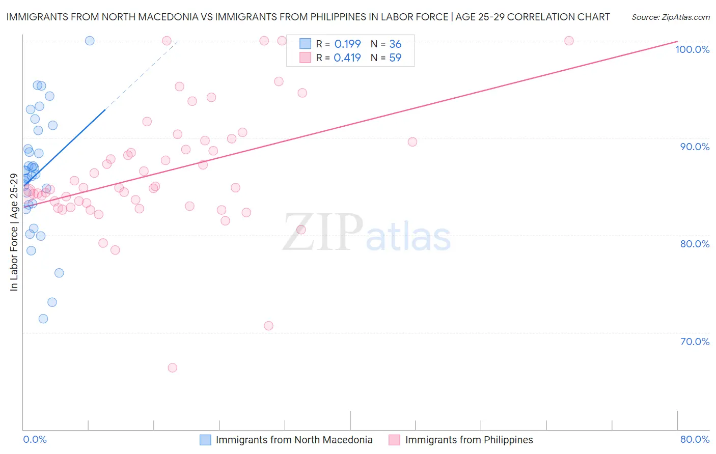 Immigrants from North Macedonia vs Immigrants from Philippines In Labor Force | Age 25-29