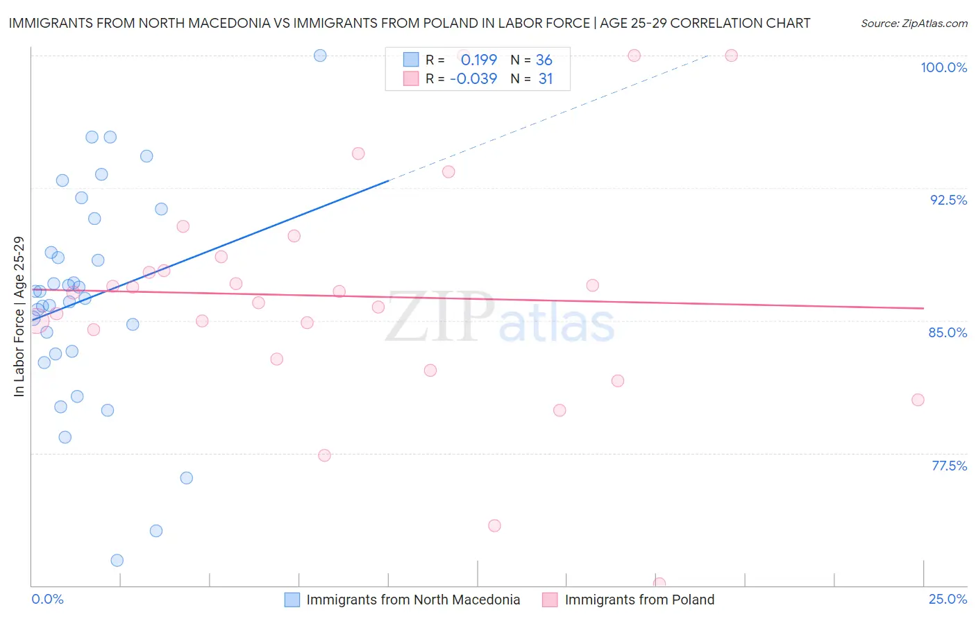 Immigrants from North Macedonia vs Immigrants from Poland In Labor Force | Age 25-29