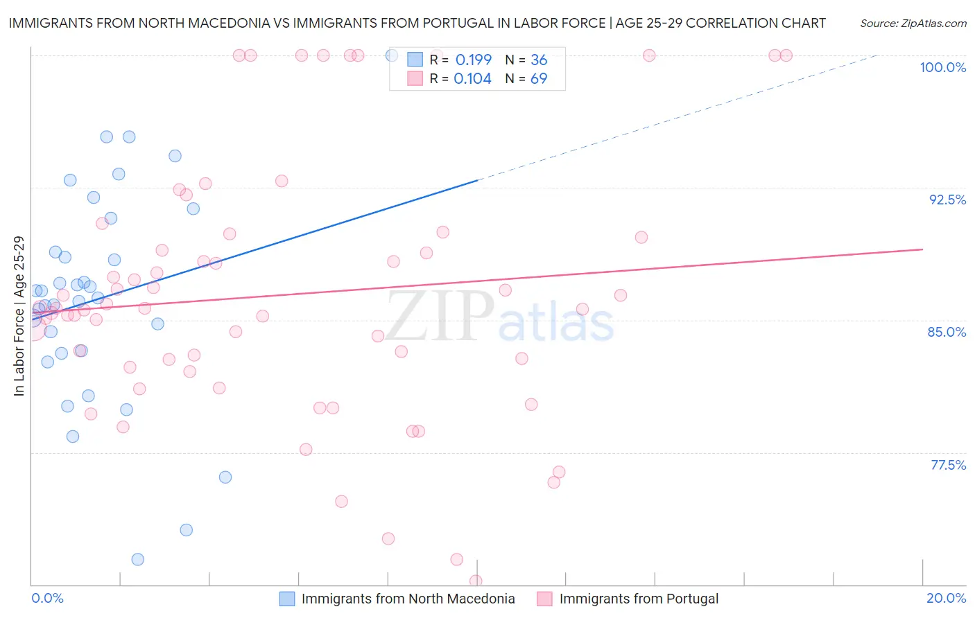 Immigrants from North Macedonia vs Immigrants from Portugal In Labor Force | Age 25-29