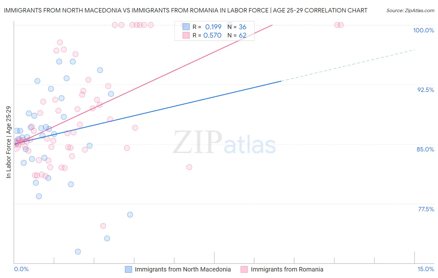 Immigrants from North Macedonia vs Immigrants from Romania In Labor Force | Age 25-29