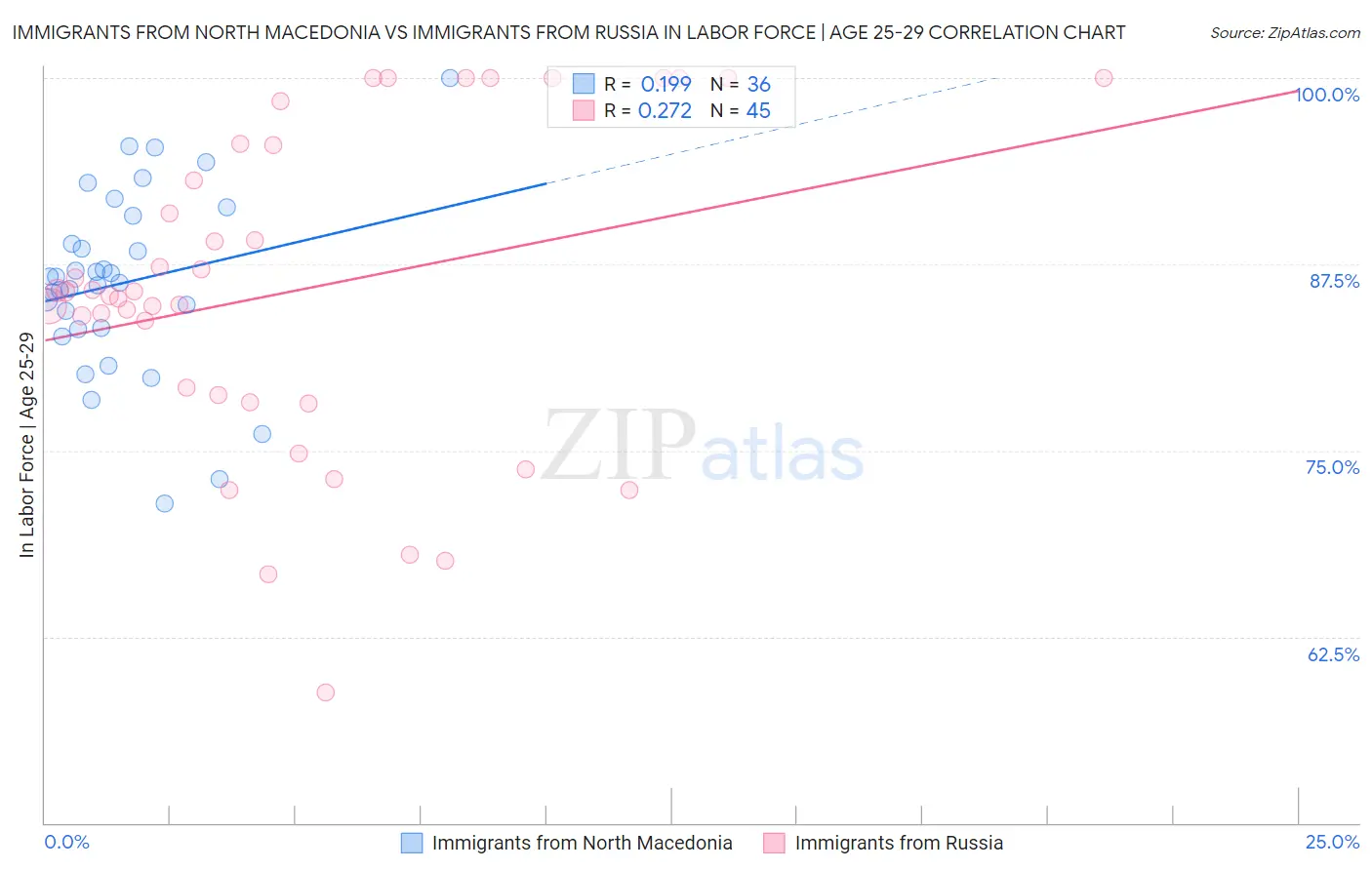 Immigrants from North Macedonia vs Immigrants from Russia In Labor Force | Age 25-29