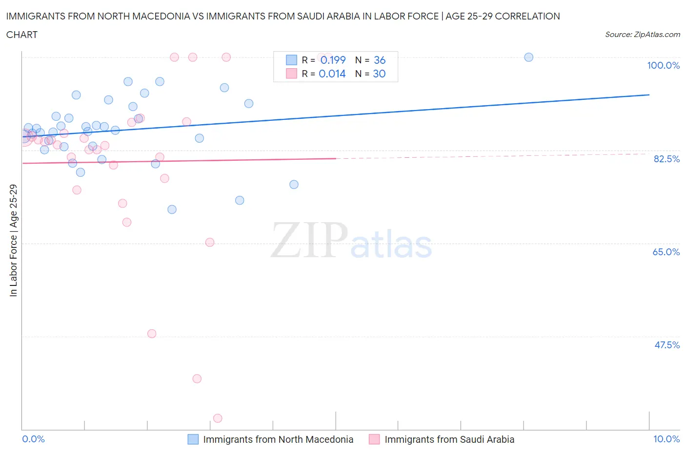 Immigrants from North Macedonia vs Immigrants from Saudi Arabia In Labor Force | Age 25-29