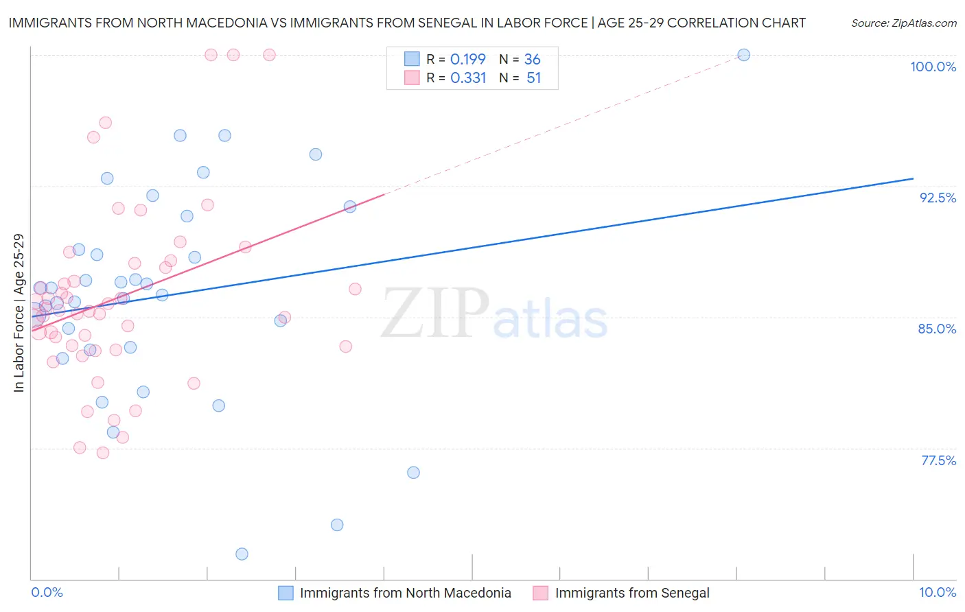 Immigrants from North Macedonia vs Immigrants from Senegal In Labor Force | Age 25-29