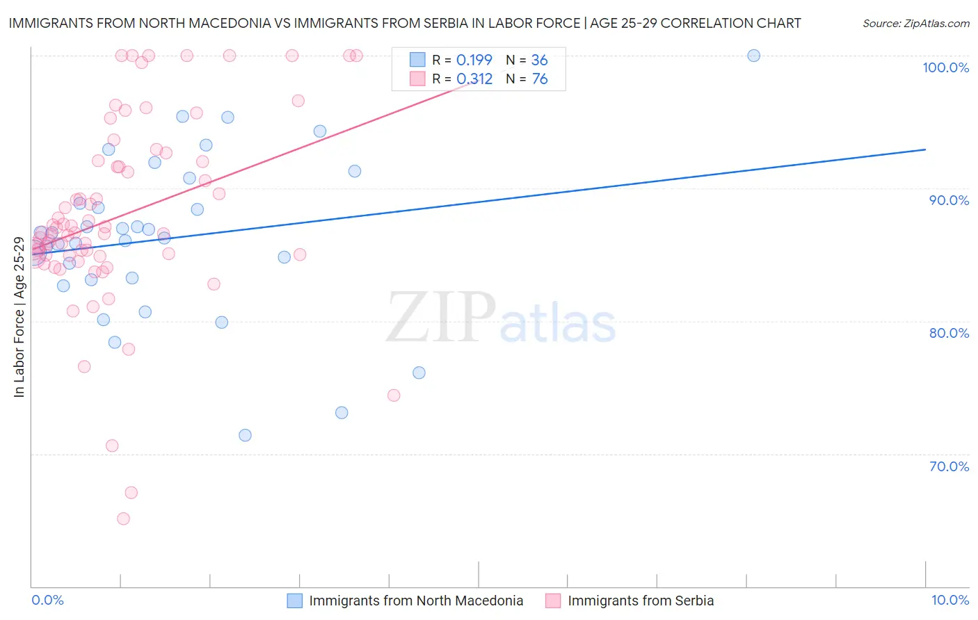 Immigrants from North Macedonia vs Immigrants from Serbia In Labor Force | Age 25-29