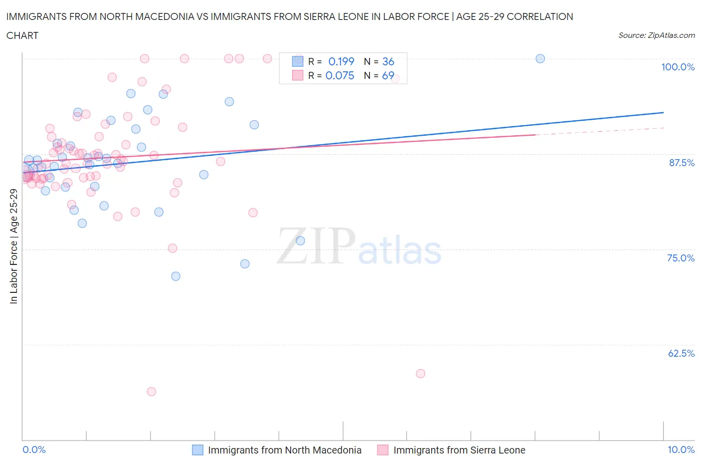 Immigrants from North Macedonia vs Immigrants from Sierra Leone In Labor Force | Age 25-29