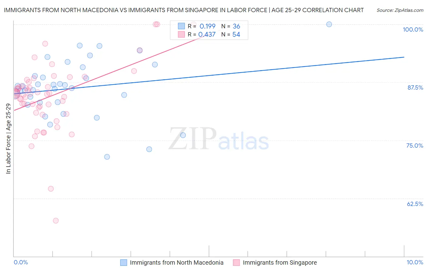 Immigrants from North Macedonia vs Immigrants from Singapore In Labor Force | Age 25-29