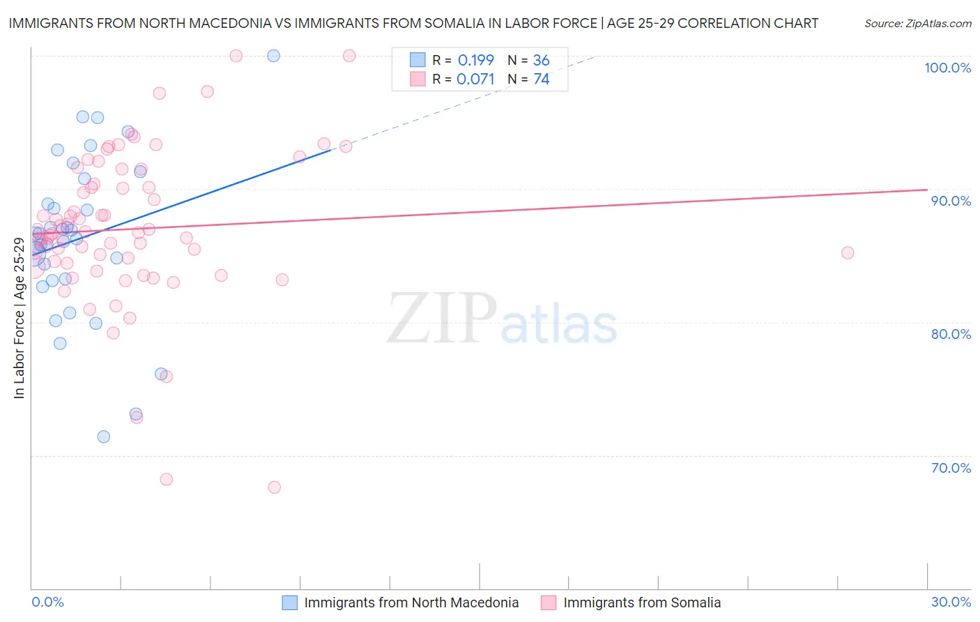 Immigrants from North Macedonia vs Immigrants from Somalia In Labor Force | Age 25-29