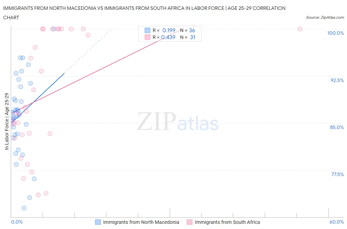 Immigrants from North Macedonia vs Immigrants from South Africa In Labor Force | Age 25-29