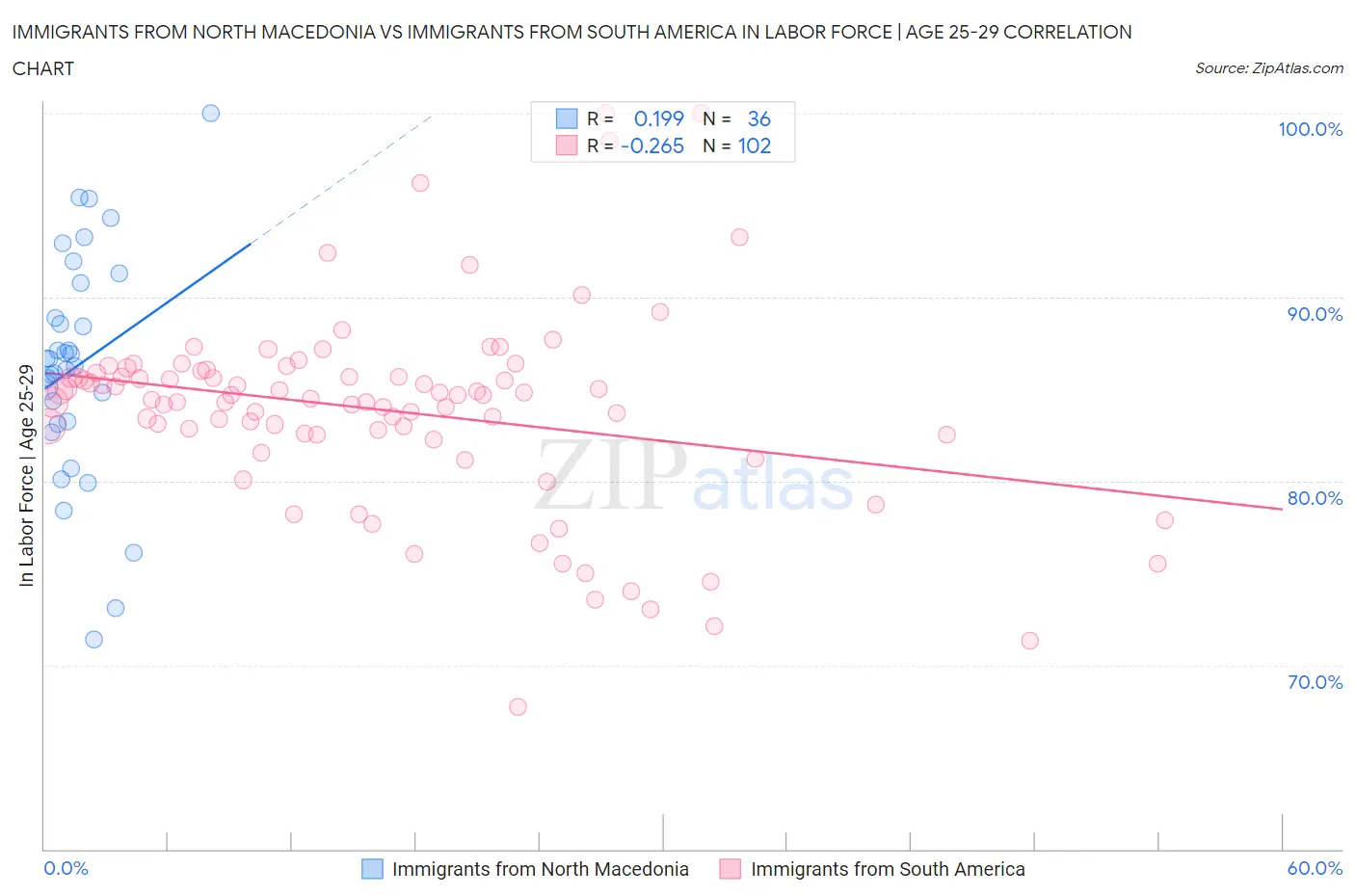 Immigrants from North Macedonia vs Immigrants from South America In Labor Force | Age 25-29