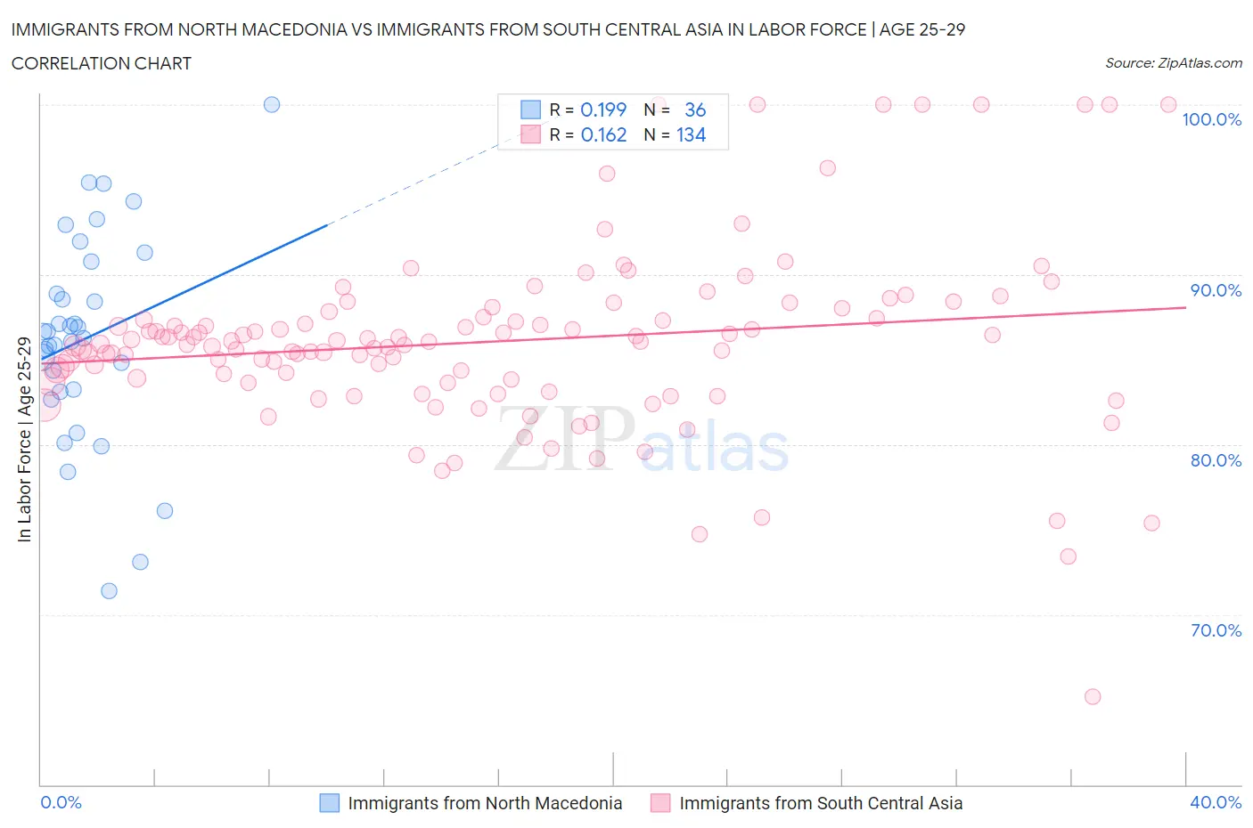 Immigrants from North Macedonia vs Immigrants from South Central Asia In Labor Force | Age 25-29