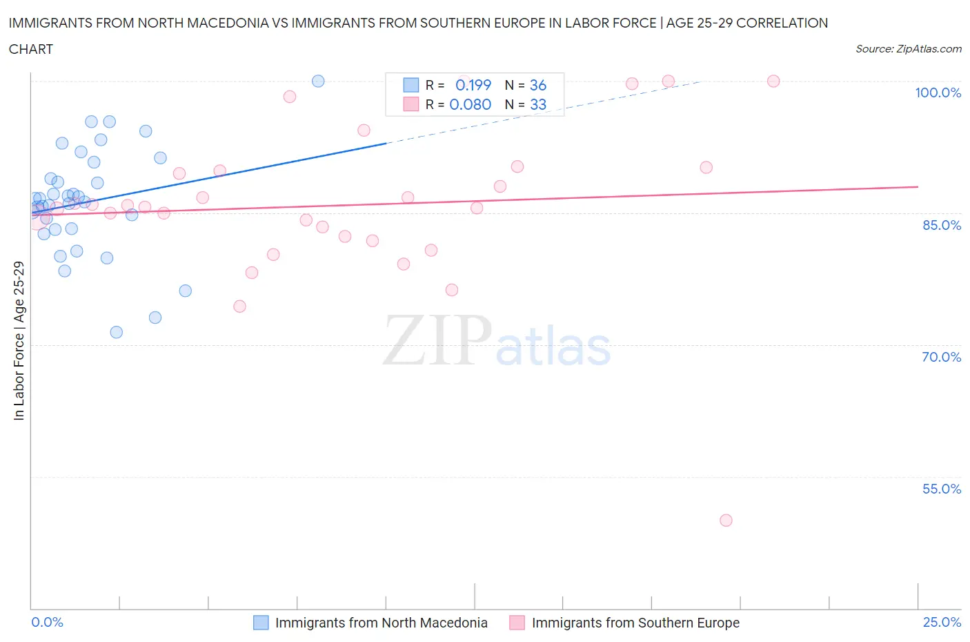 Immigrants from North Macedonia vs Immigrants from Southern Europe In Labor Force | Age 25-29