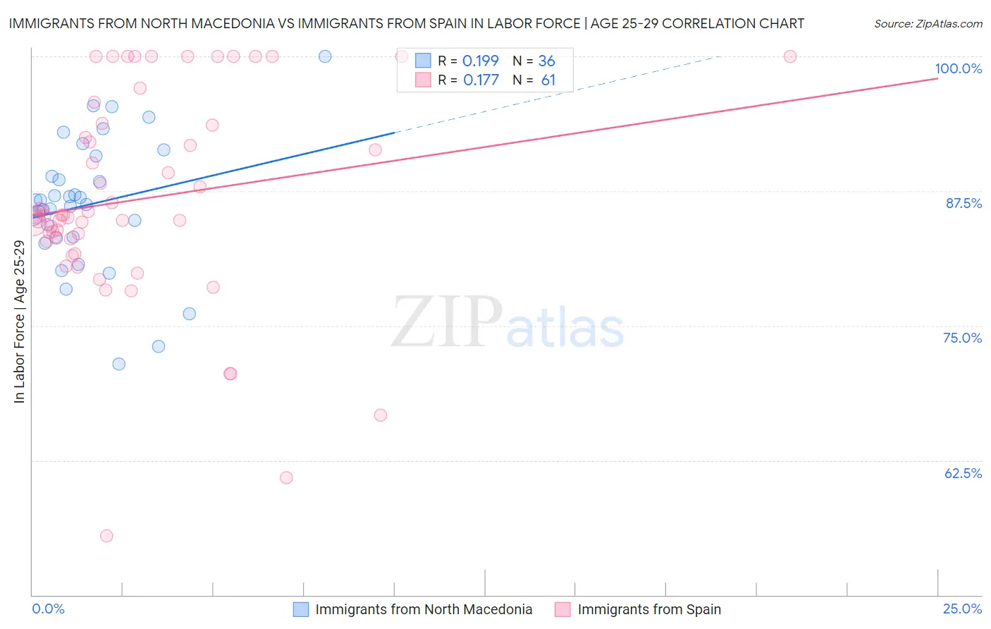 Immigrants from North Macedonia vs Immigrants from Spain In Labor Force | Age 25-29