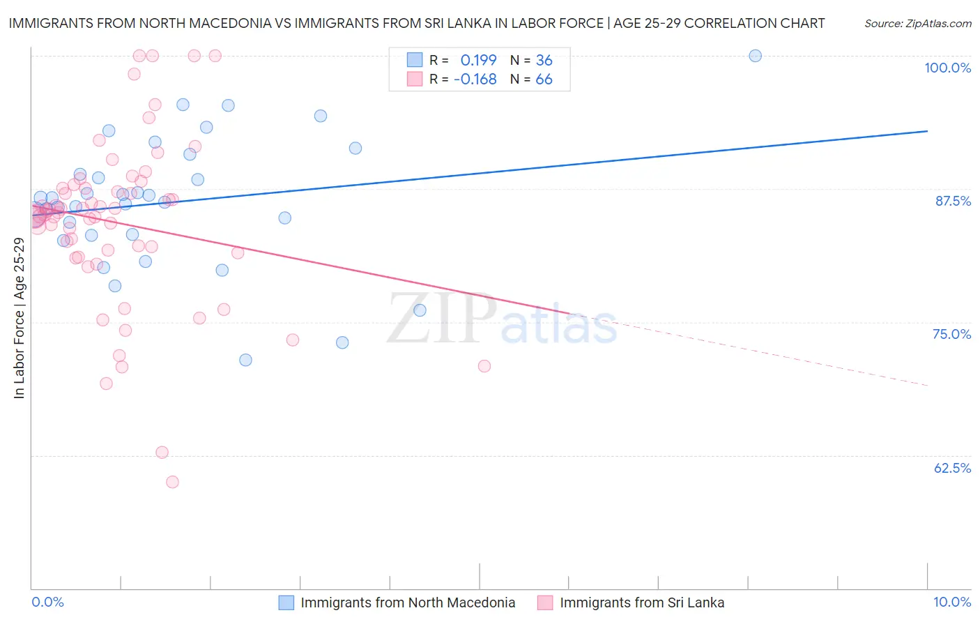 Immigrants from North Macedonia vs Immigrants from Sri Lanka In Labor Force | Age 25-29