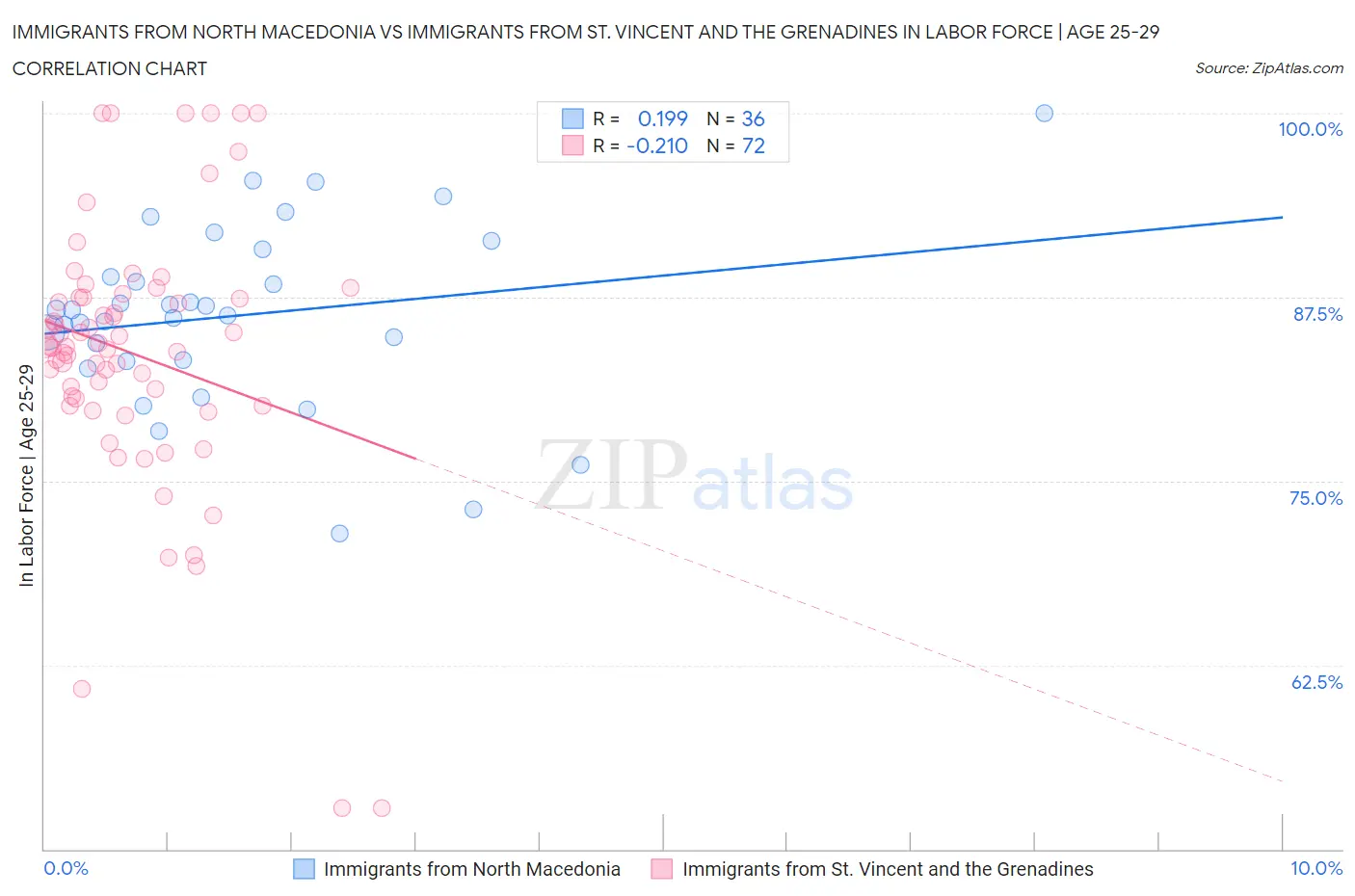 Immigrants from North Macedonia vs Immigrants from St. Vincent and the Grenadines In Labor Force | Age 25-29