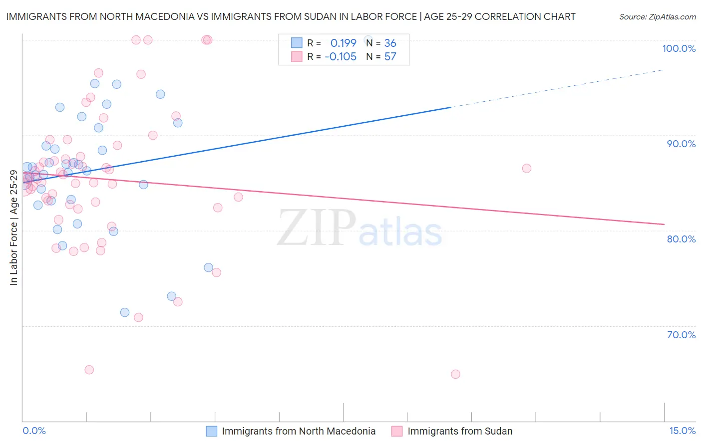 Immigrants from North Macedonia vs Immigrants from Sudan In Labor Force | Age 25-29