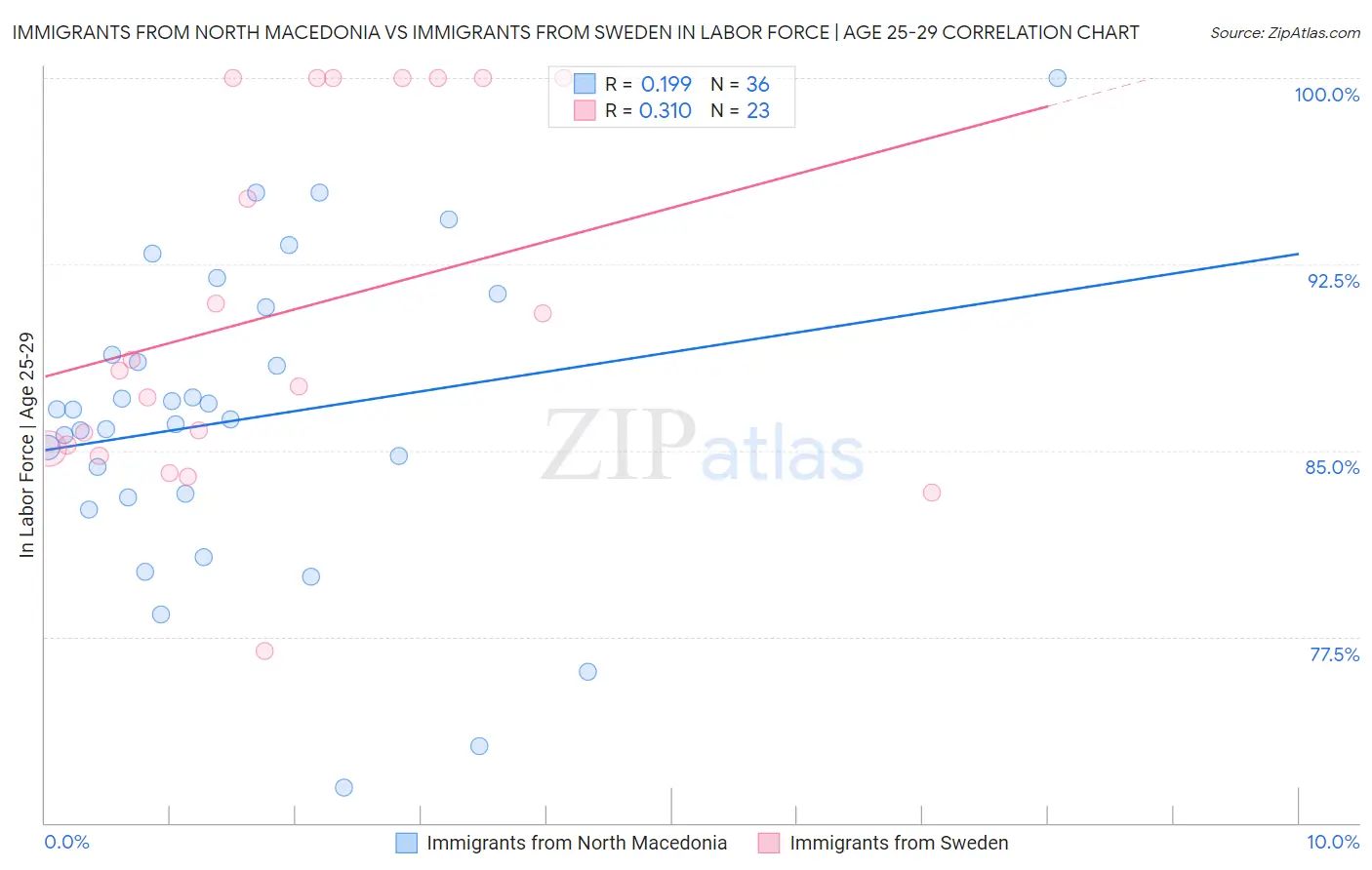 Immigrants from North Macedonia vs Immigrants from Sweden In Labor Force | Age 25-29