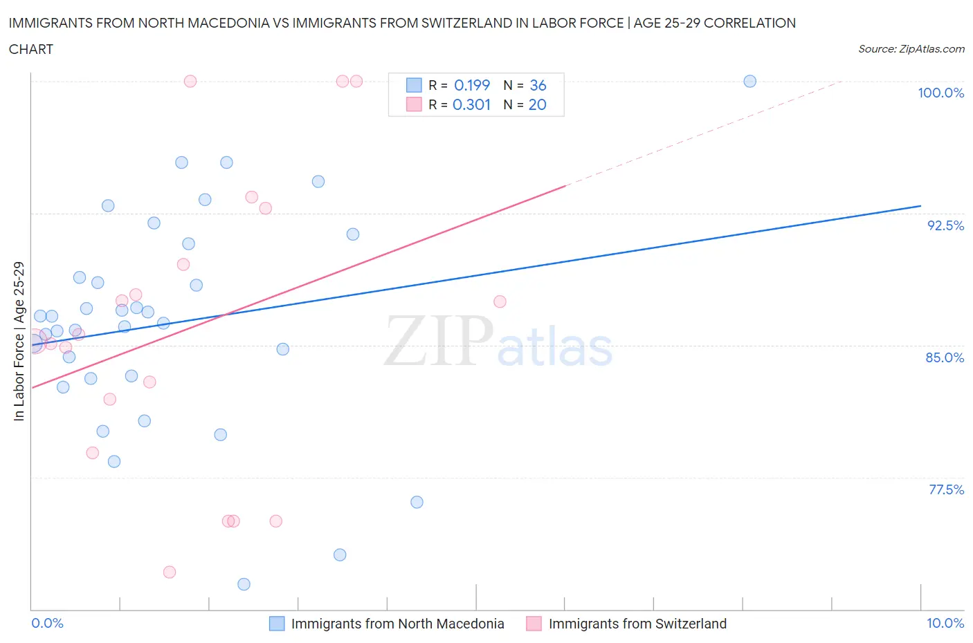 Immigrants from North Macedonia vs Immigrants from Switzerland In Labor Force | Age 25-29