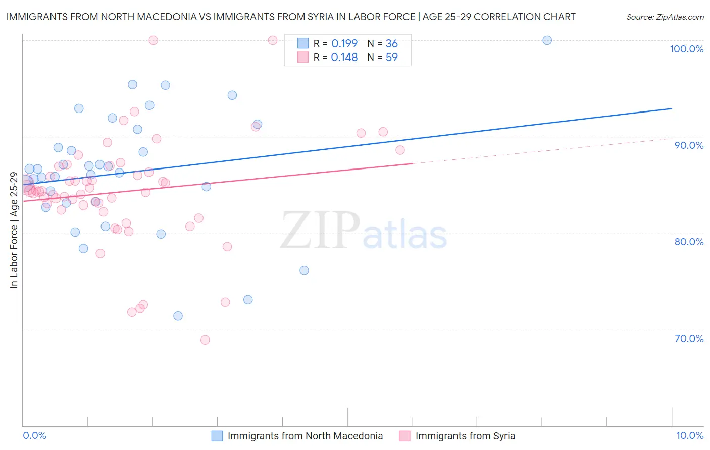 Immigrants from North Macedonia vs Immigrants from Syria In Labor Force | Age 25-29