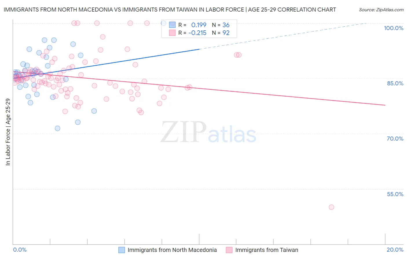 Immigrants from North Macedonia vs Immigrants from Taiwan In Labor Force | Age 25-29