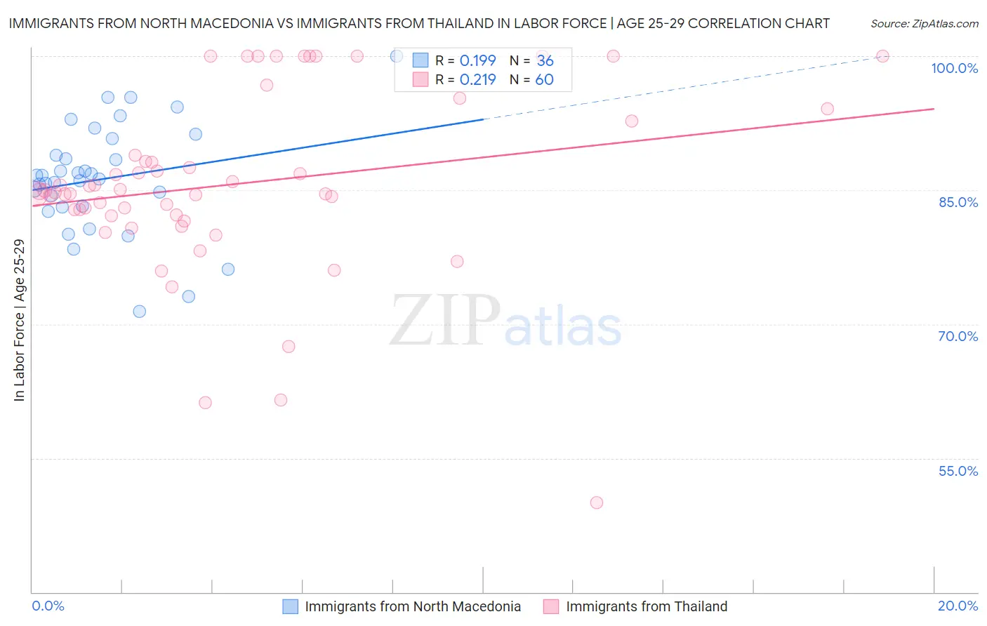 Immigrants from North Macedonia vs Immigrants from Thailand In Labor Force | Age 25-29