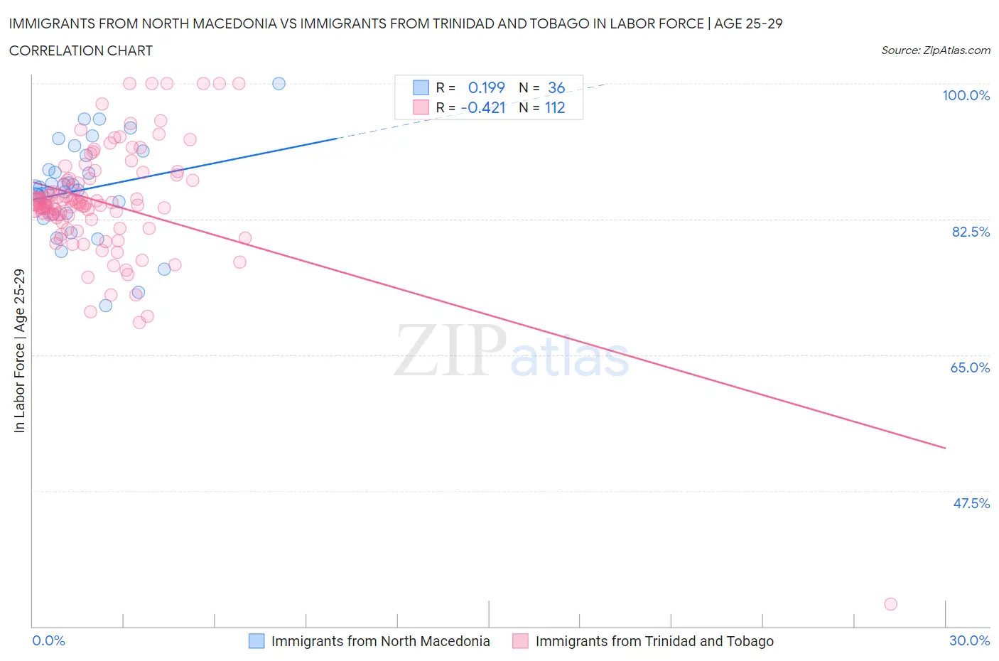 Immigrants from North Macedonia vs Immigrants from Trinidad and Tobago In Labor Force | Age 25-29