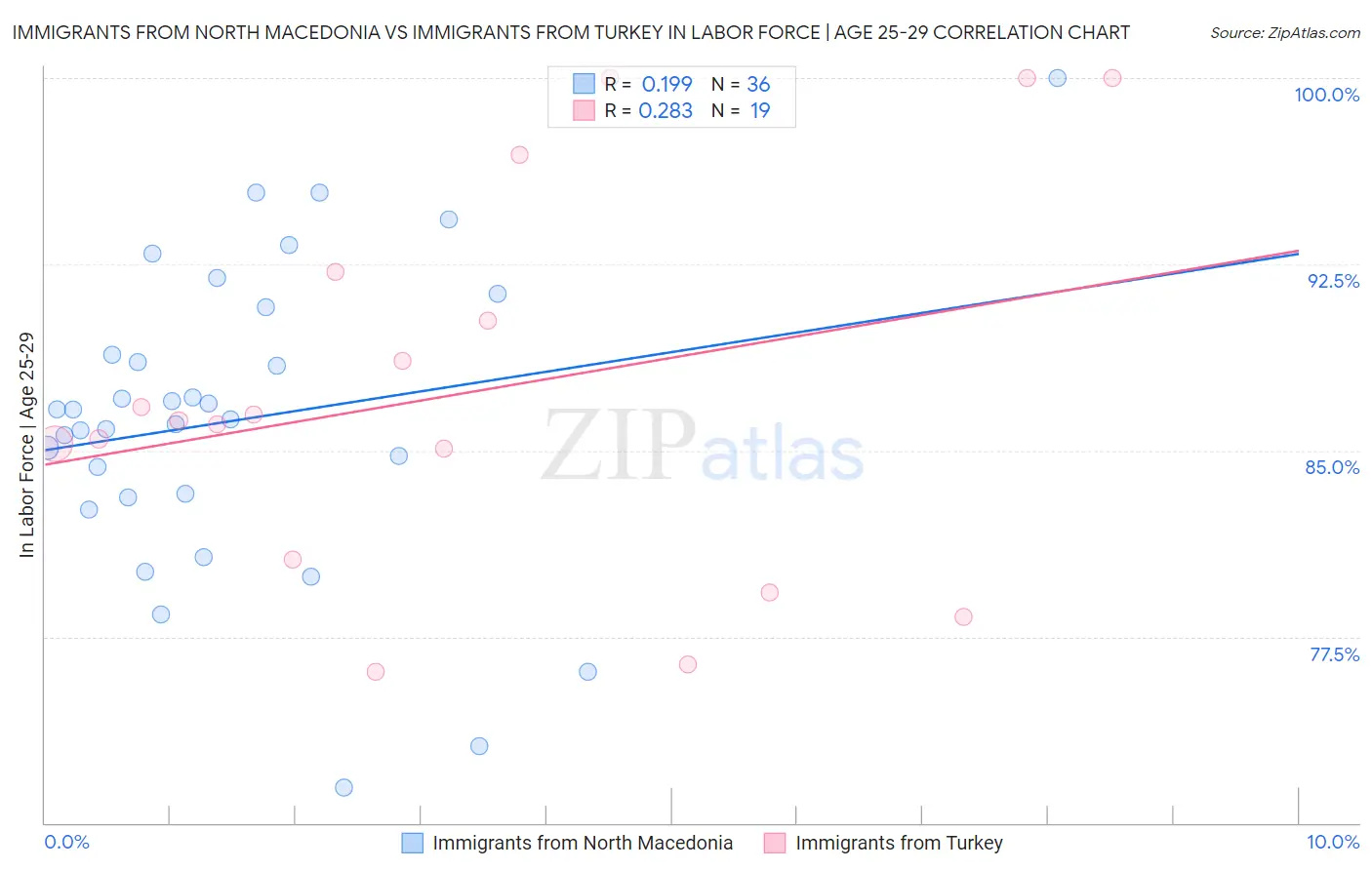 Immigrants from North Macedonia vs Immigrants from Turkey In Labor Force | Age 25-29