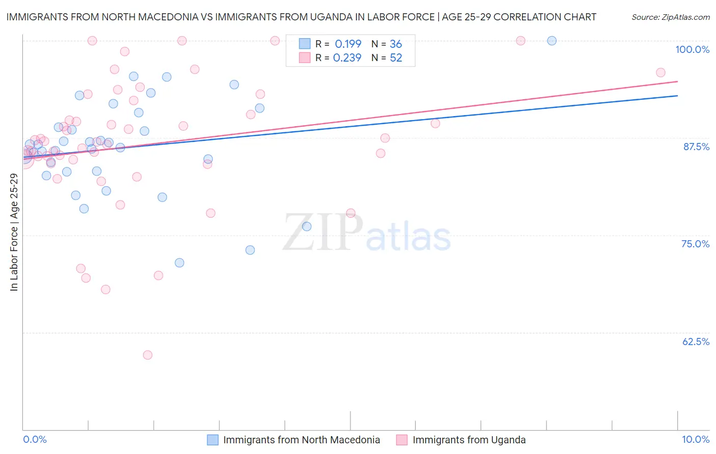 Immigrants from North Macedonia vs Immigrants from Uganda In Labor Force | Age 25-29