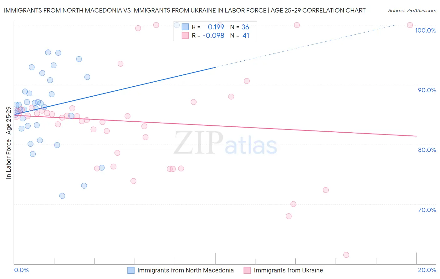 Immigrants from North Macedonia vs Immigrants from Ukraine In Labor Force | Age 25-29