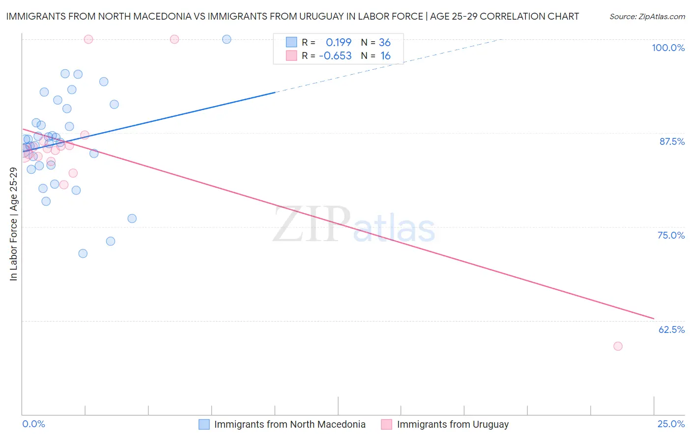 Immigrants from North Macedonia vs Immigrants from Uruguay In Labor Force | Age 25-29