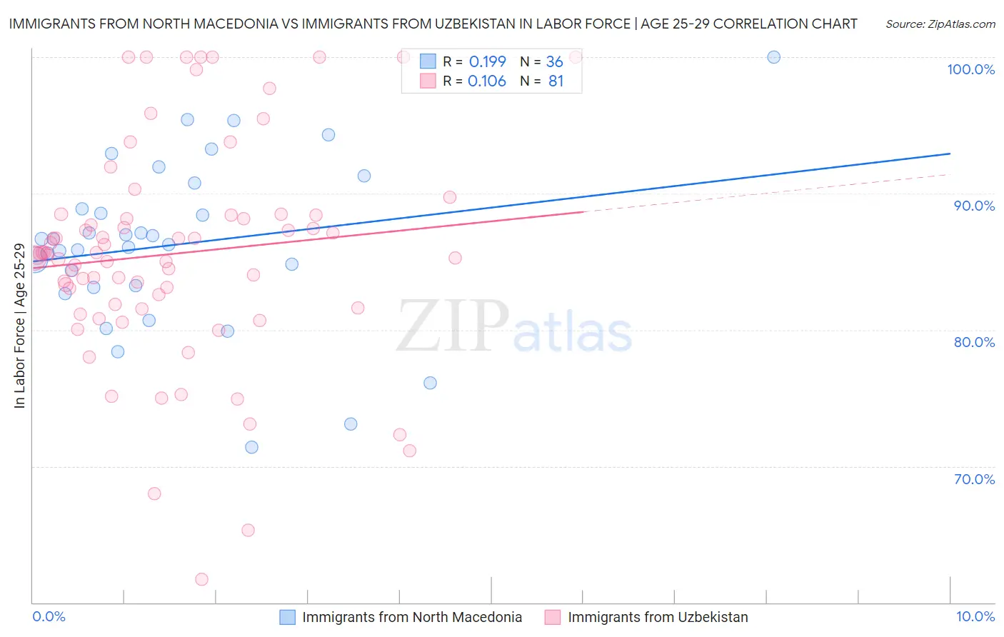 Immigrants from North Macedonia vs Immigrants from Uzbekistan In Labor Force | Age 25-29