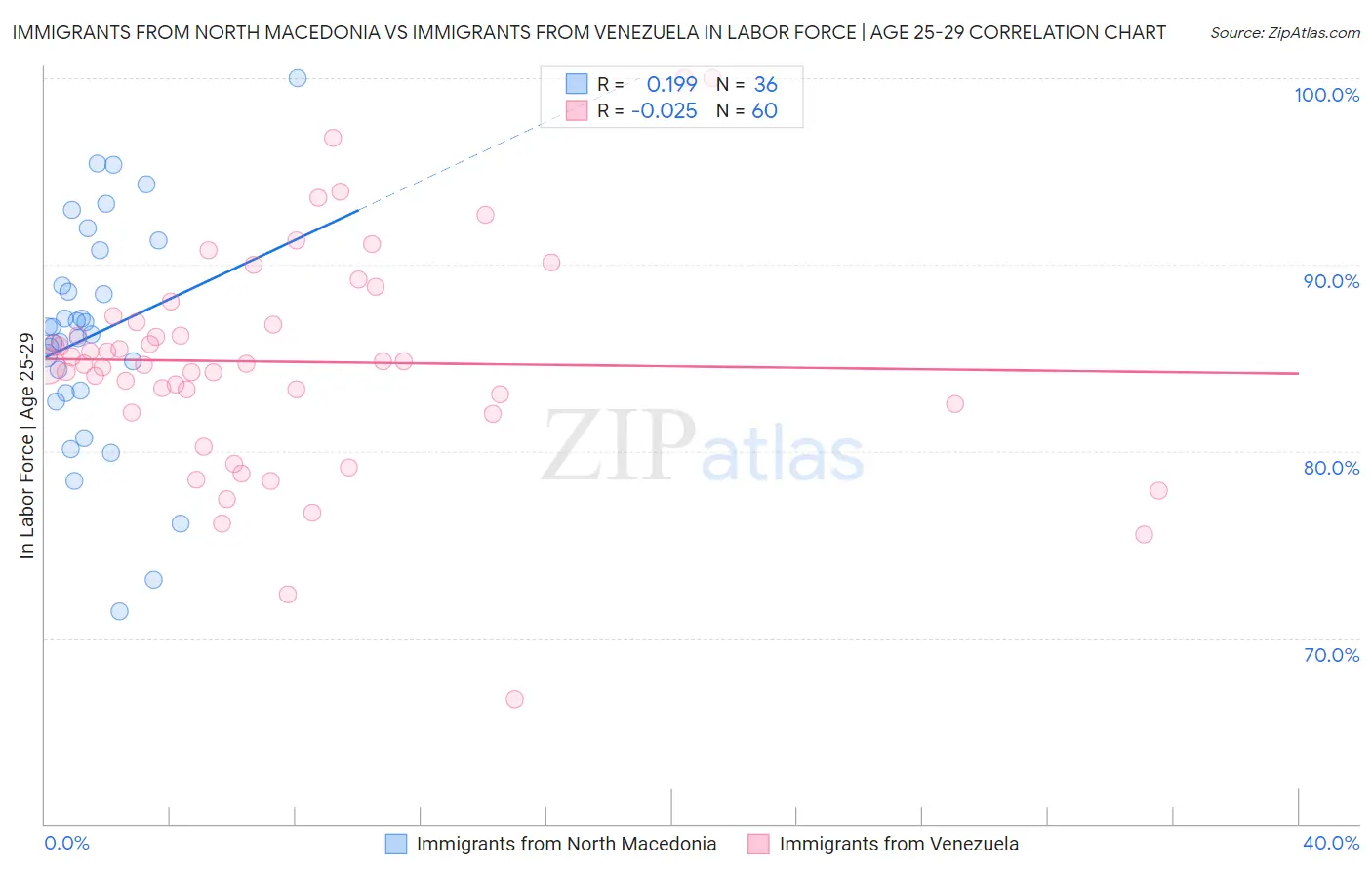 Immigrants from North Macedonia vs Immigrants from Venezuela In Labor Force | Age 25-29