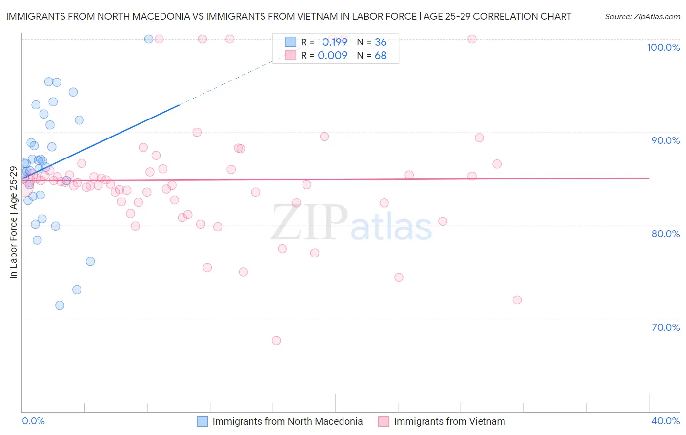 Immigrants from North Macedonia vs Immigrants from Vietnam In Labor Force | Age 25-29