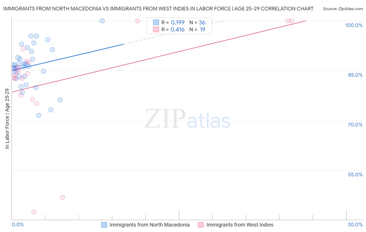 Immigrants from North Macedonia vs Immigrants from West Indies In Labor Force | Age 25-29