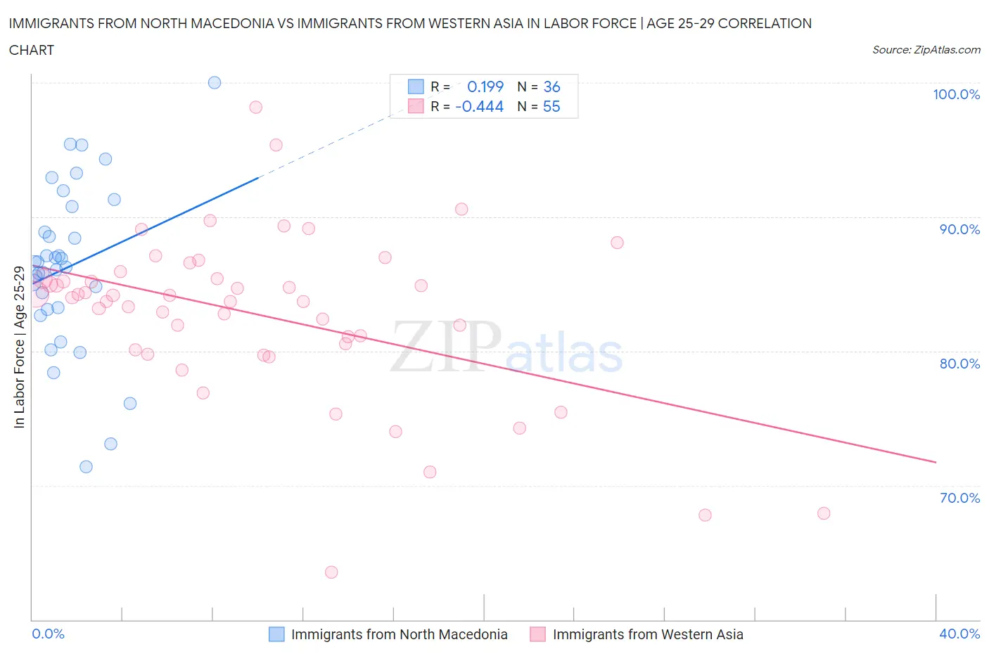 Immigrants from North Macedonia vs Immigrants from Western Asia In Labor Force | Age 25-29