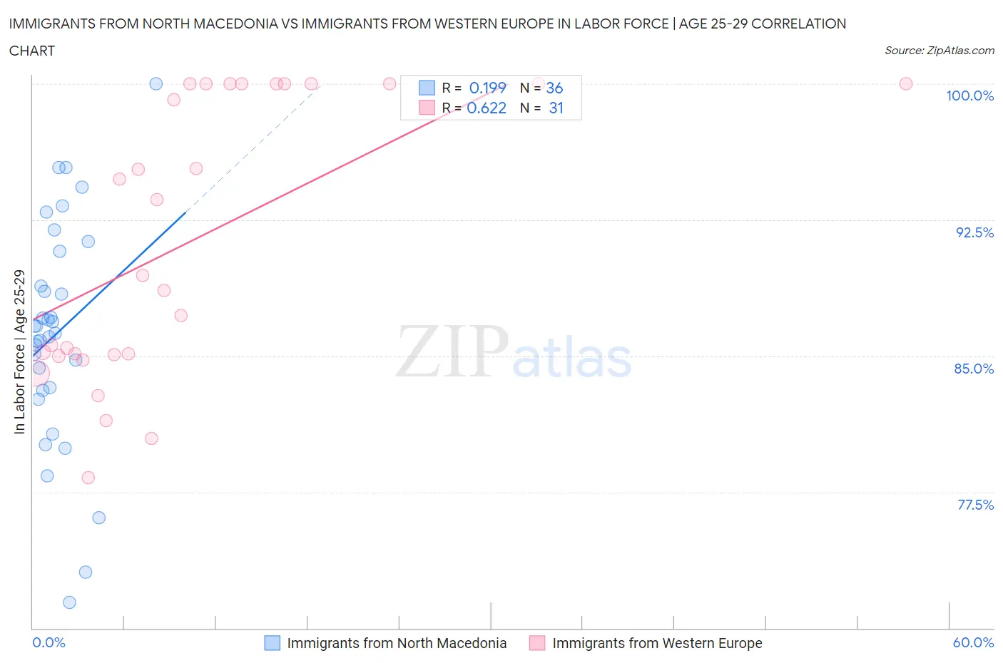 Immigrants from North Macedonia vs Immigrants from Western Europe In Labor Force | Age 25-29