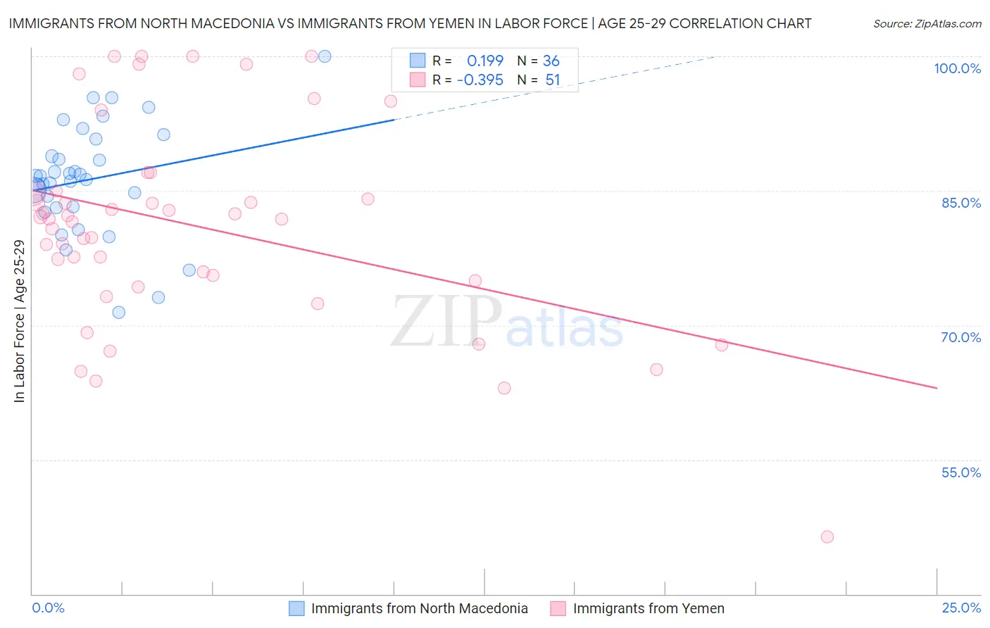 Immigrants from North Macedonia vs Immigrants from Yemen In Labor Force | Age 25-29