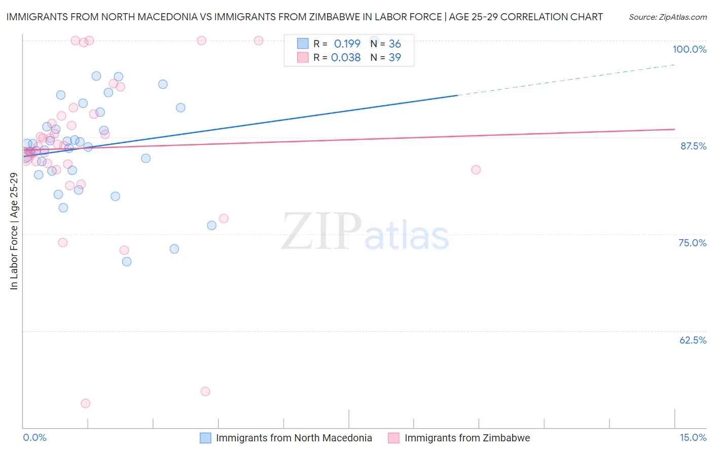 Immigrants from North Macedonia vs Immigrants from Zimbabwe In Labor Force | Age 25-29