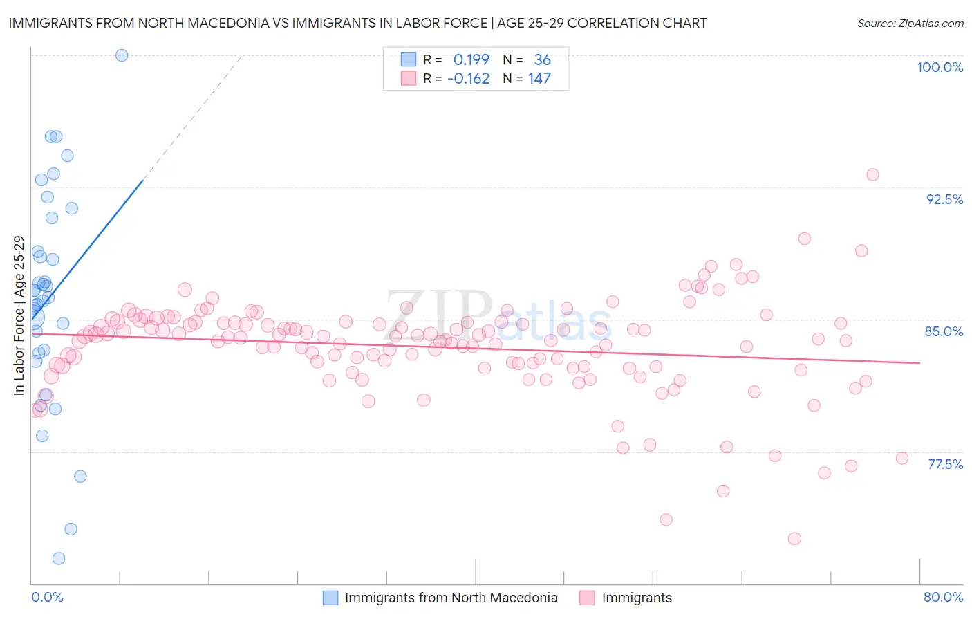 Immigrants from North Macedonia vs Immigrants In Labor Force | Age 25-29