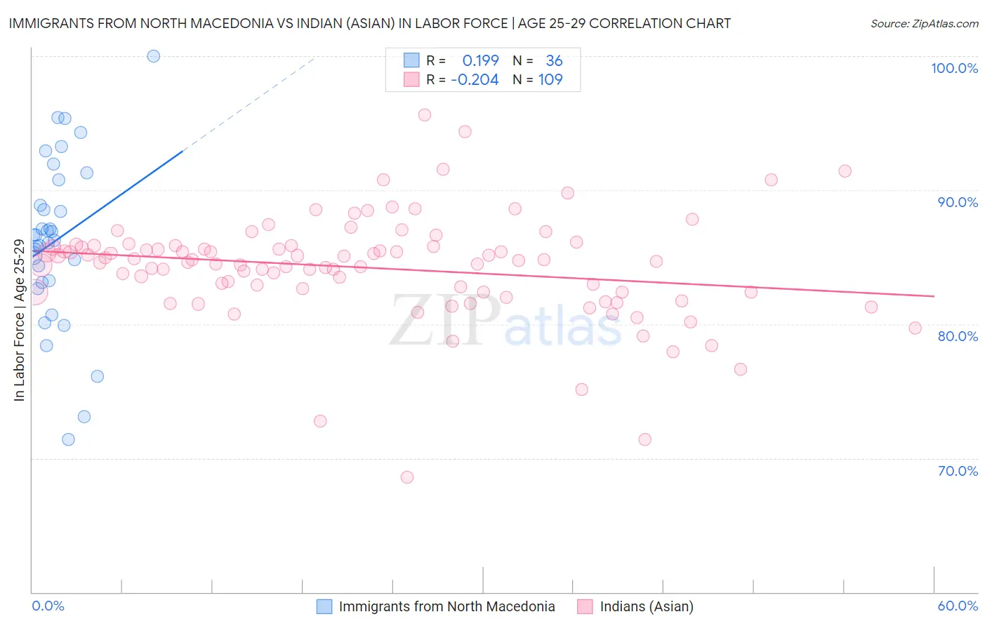 Immigrants from North Macedonia vs Indian (Asian) In Labor Force | Age 25-29