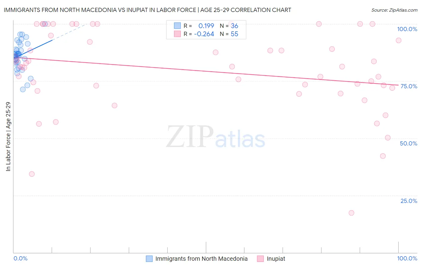 Immigrants from North Macedonia vs Inupiat In Labor Force | Age 25-29