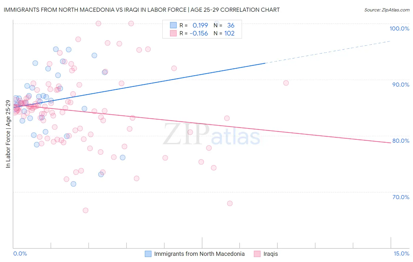Immigrants from North Macedonia vs Iraqi In Labor Force | Age 25-29