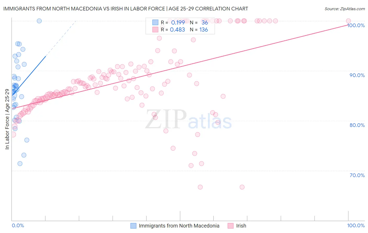 Immigrants from North Macedonia vs Irish In Labor Force | Age 25-29