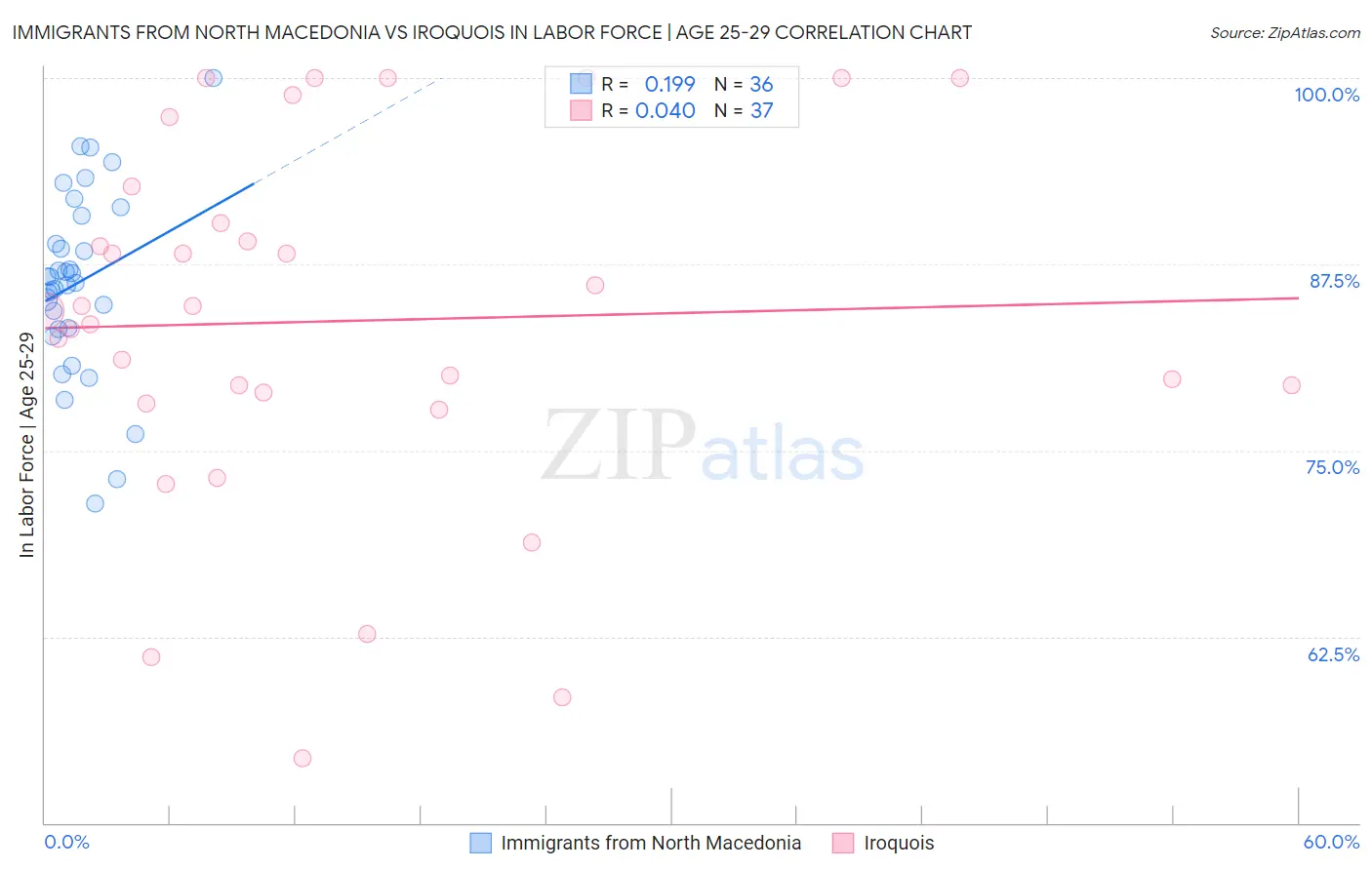 Immigrants from North Macedonia vs Iroquois In Labor Force | Age 25-29